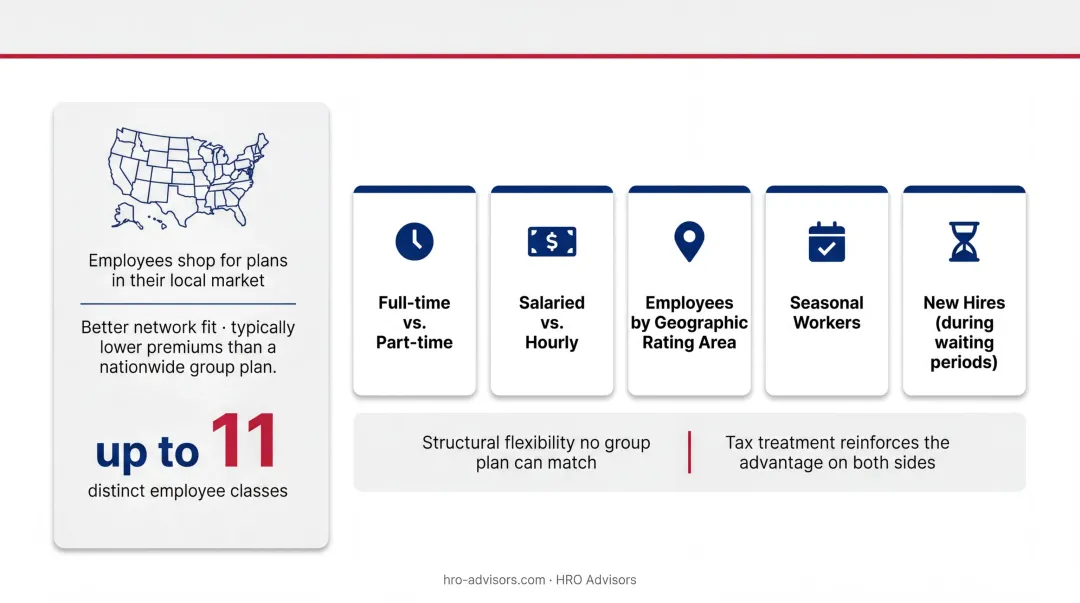 ICHRA 11 employee class categories infographic for distributed and mixed workforces