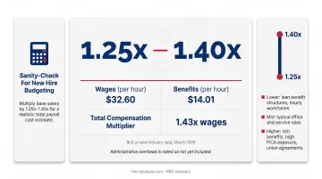 Employee true cost multiplier comparison table showing base pay versus total employer cost