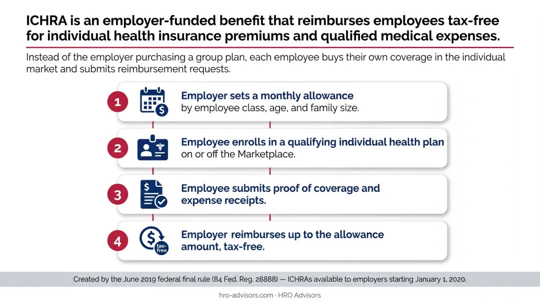 4-step ICHRA reimbursement process flow from employer allowance to tax-free reimbursement
