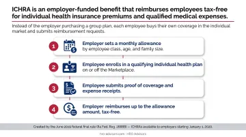 4-step ICHRA reimbursement process flow from employer allowance to tax-free reimbursement