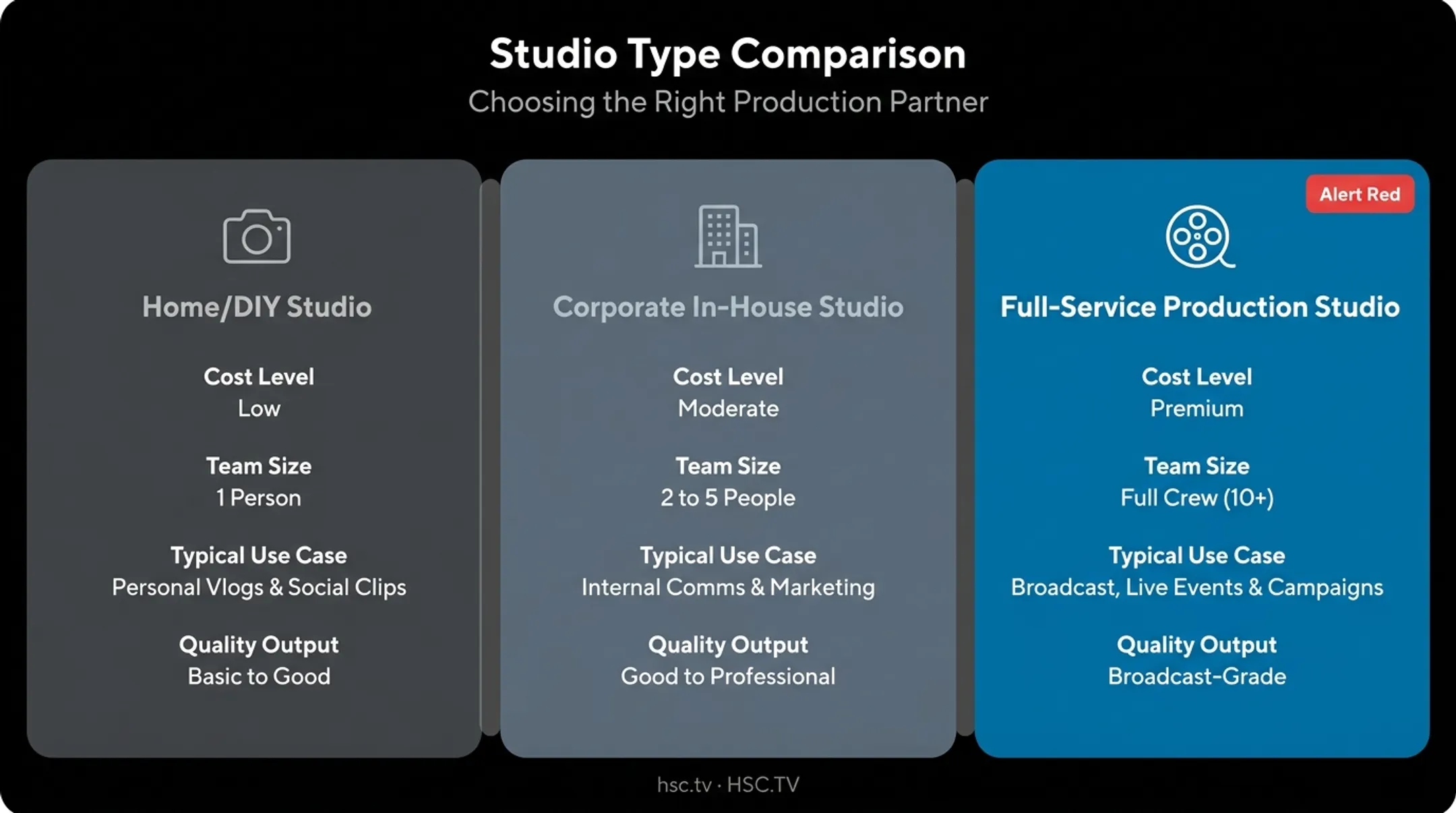 Three types of video studios compared from DIY to full-service