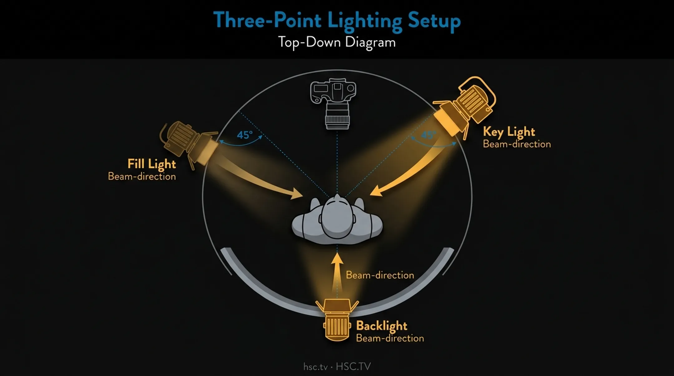 Three-point lighting setup diagram showing key fill and backlight