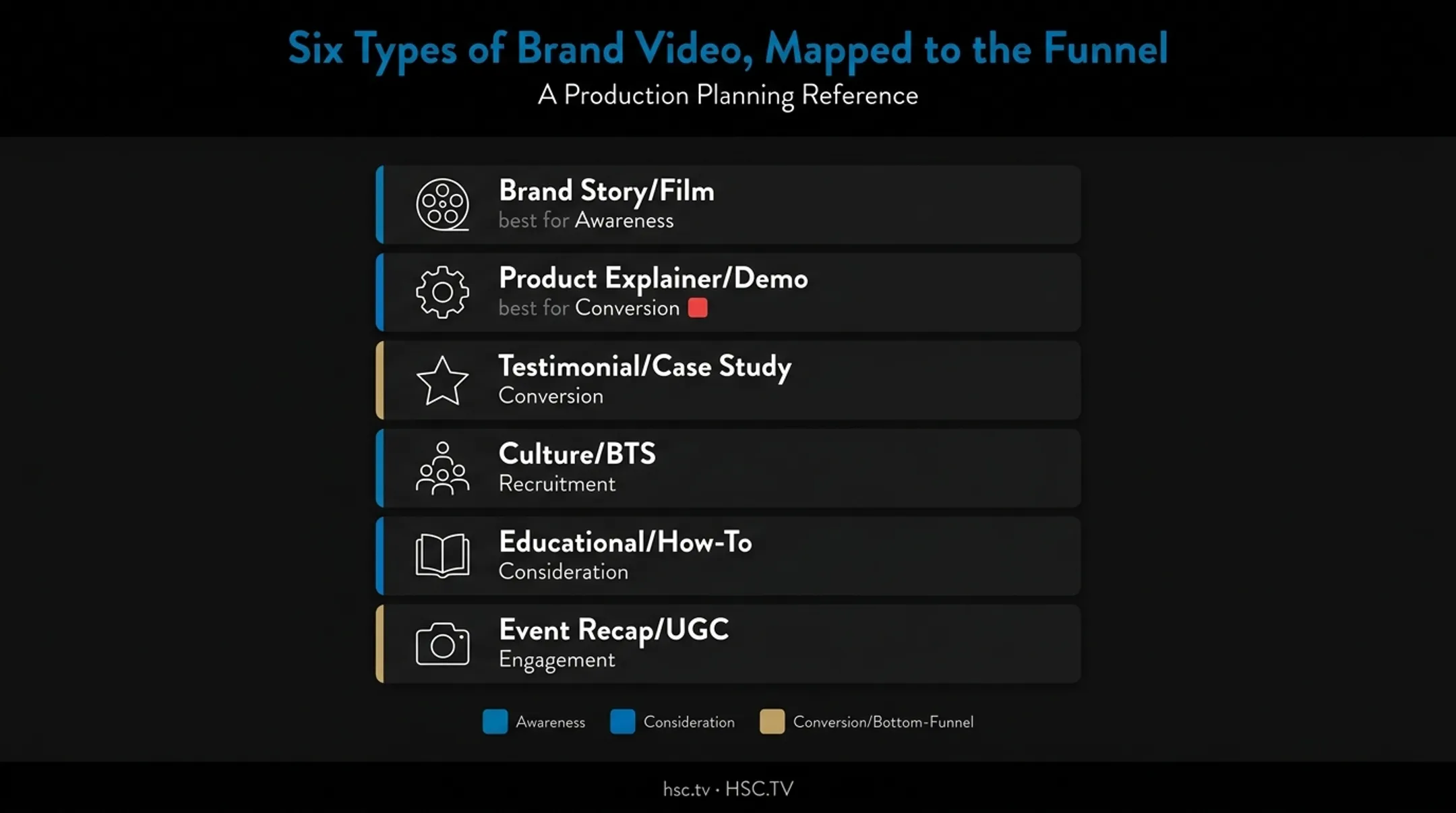 Six types of brand video content comparison chart with use cases