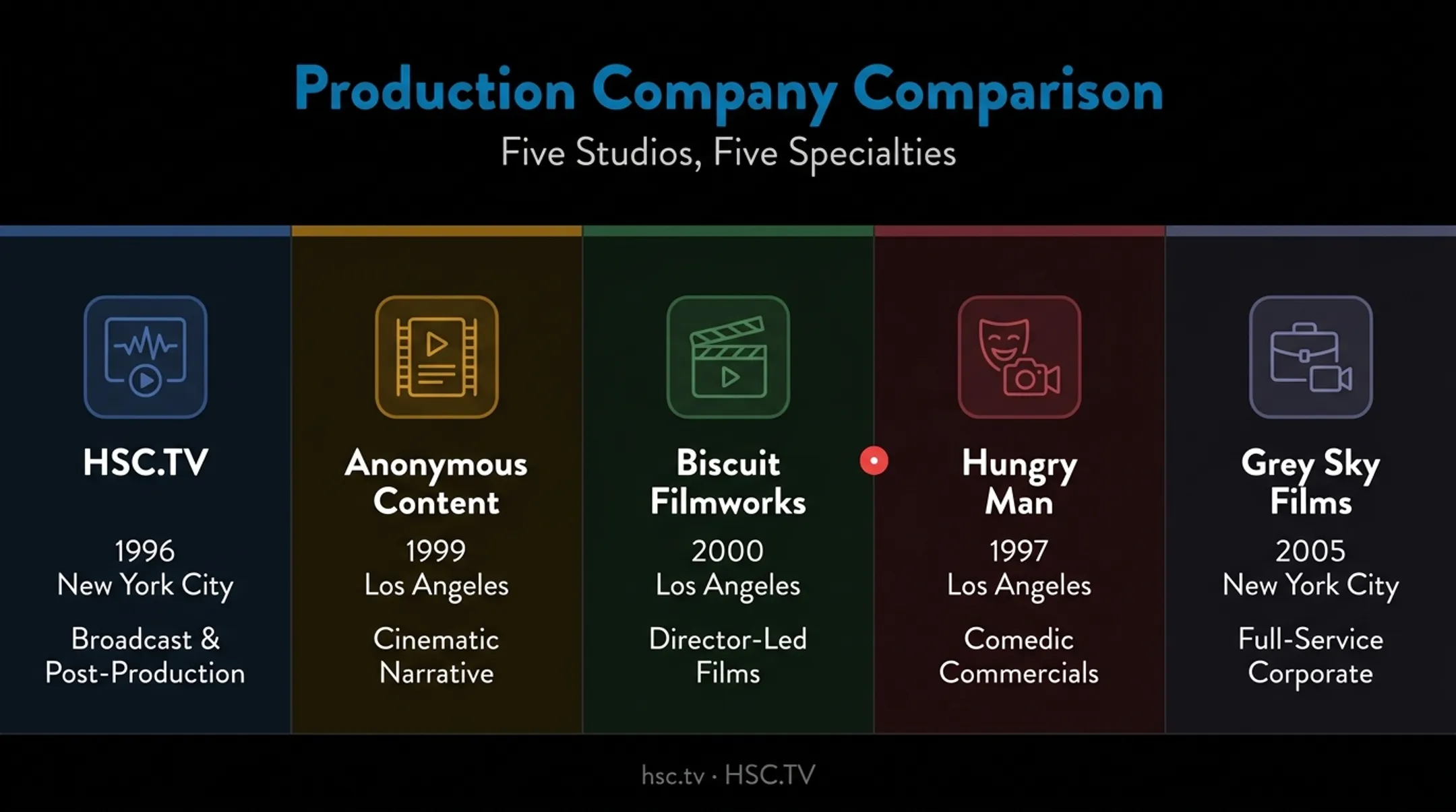 Comparison chart of top five US commercial production companies by specialty