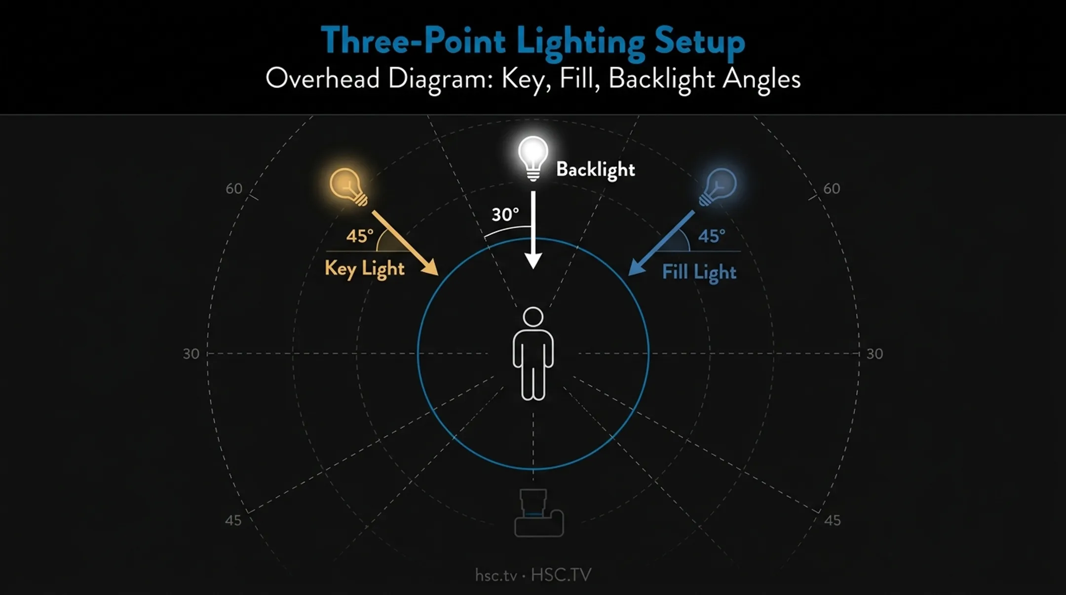 Three-point lighting setup diagram showing key fill and backlight placement