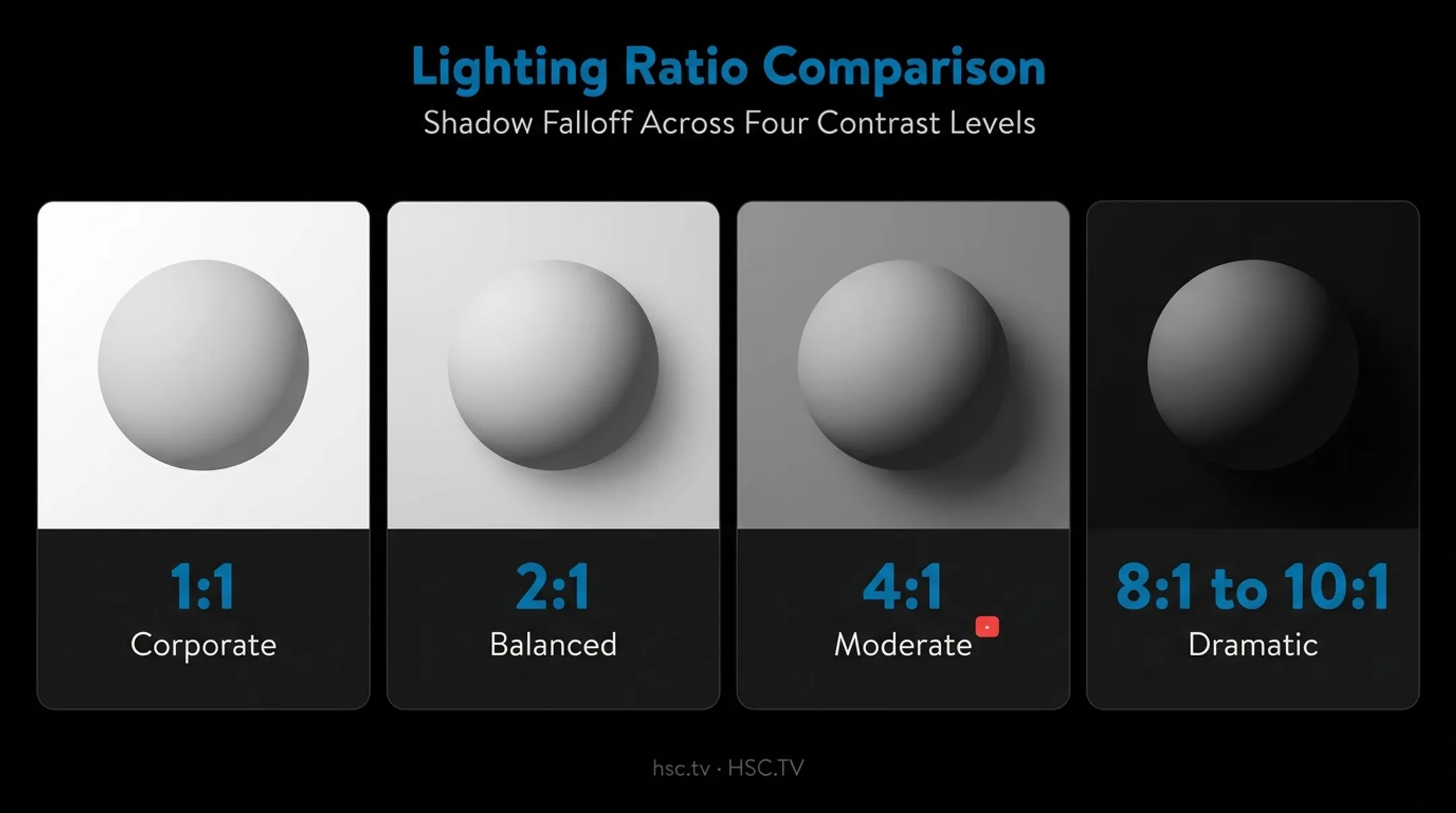 Lighting ratio comparison chart from flat to high contrast dramatic look