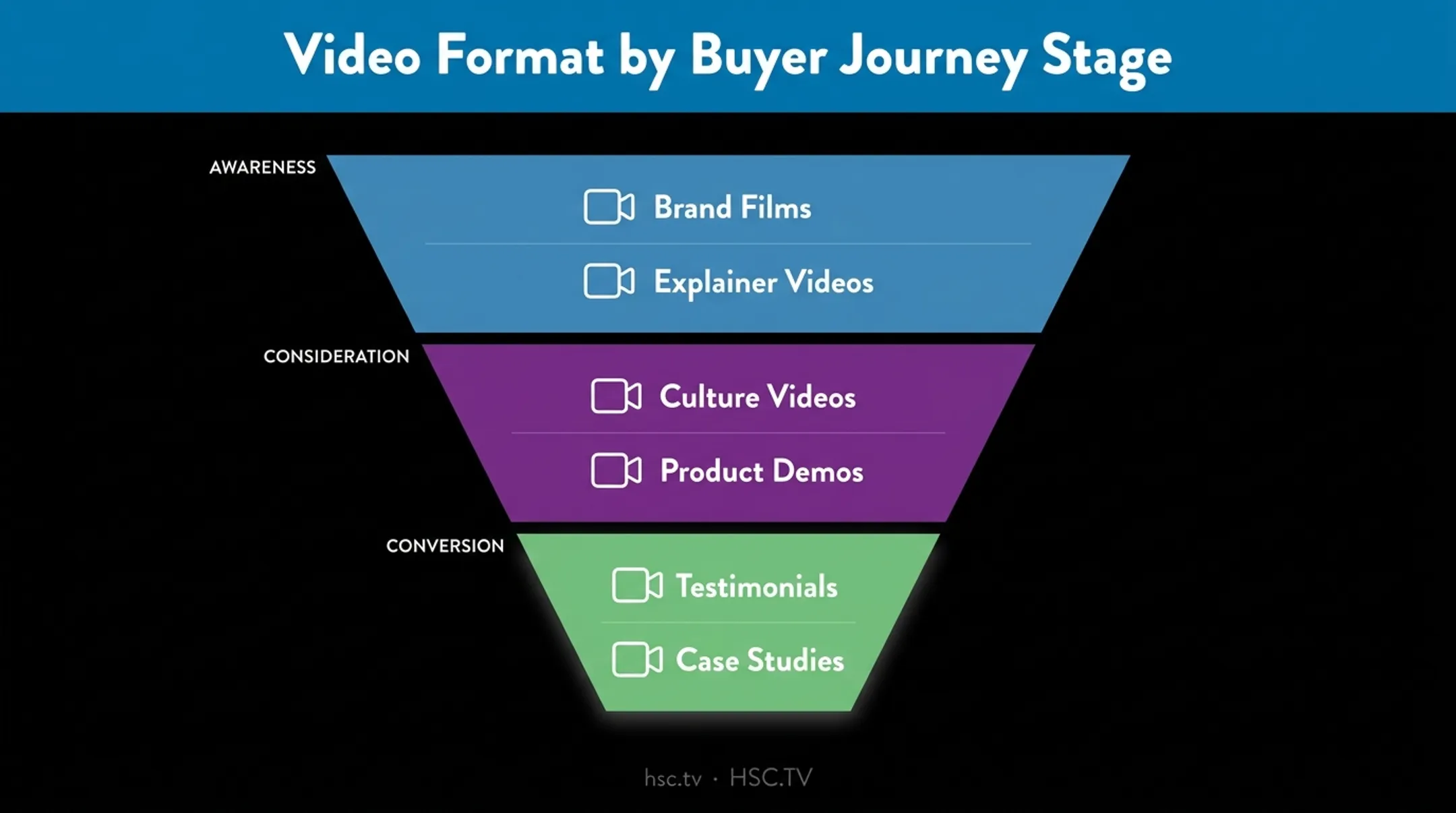 Six types of branded video content mapped to customer funnel stages