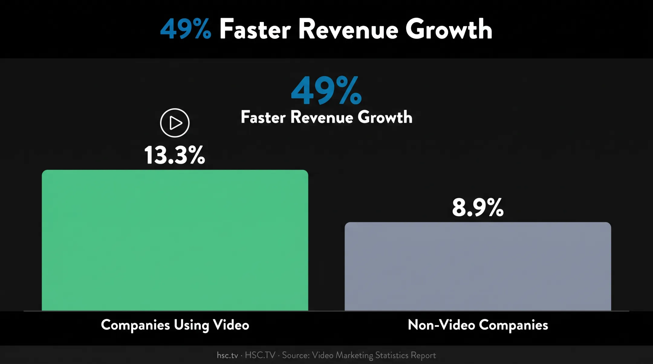 Video marketing revenue growth statistics comparing video users versus non-users