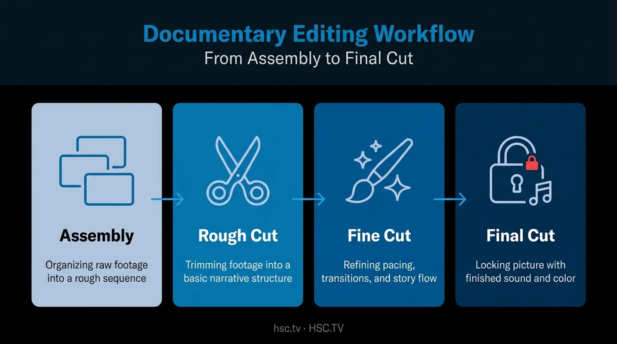 Four editing phases from assembly cut to final locked picture