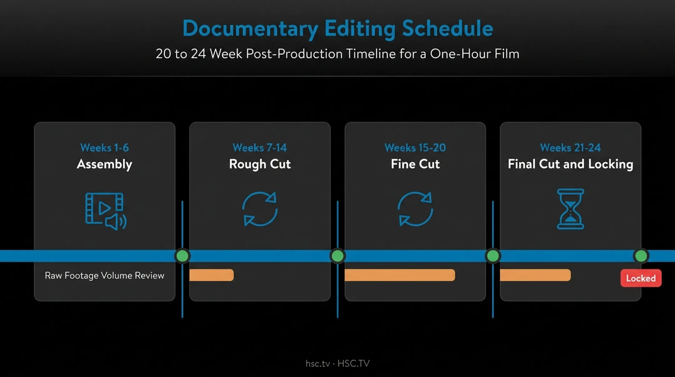 Documentary editing timeline showing 20 to 24 week schedule breakdown