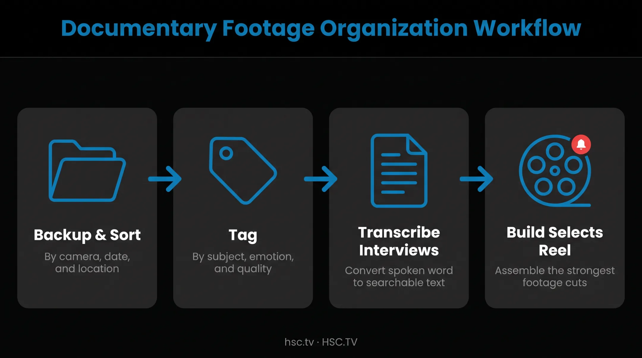 Documentary footage organization workflow from raw clips to selects reel