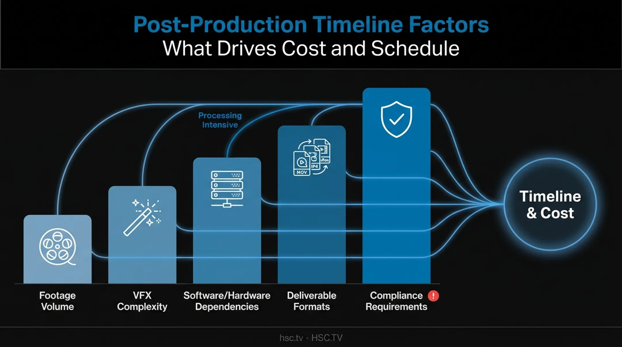 Five key factors affecting post-production timeline and cost