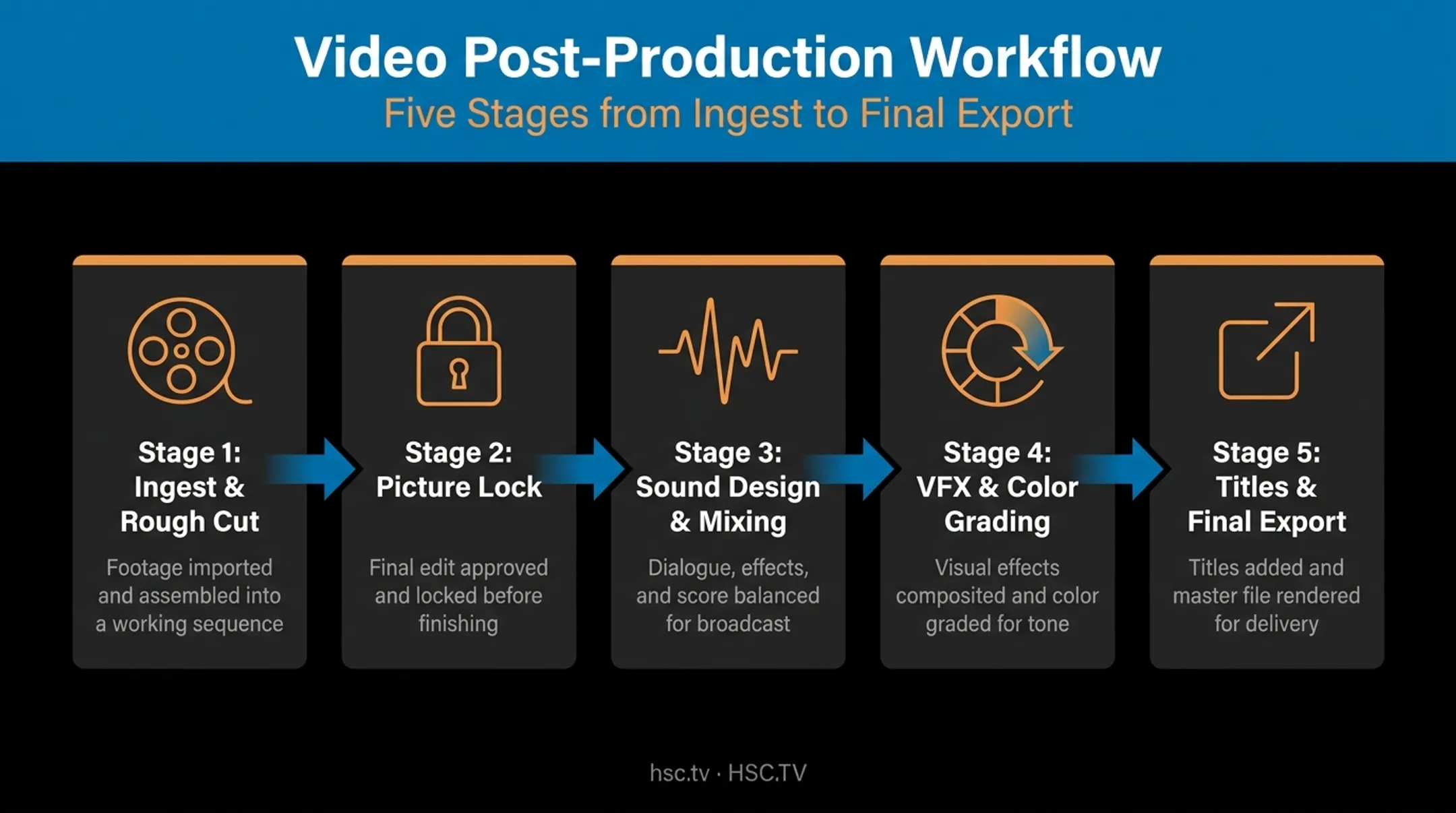 Video post-production workflow stages from rough cut to final export