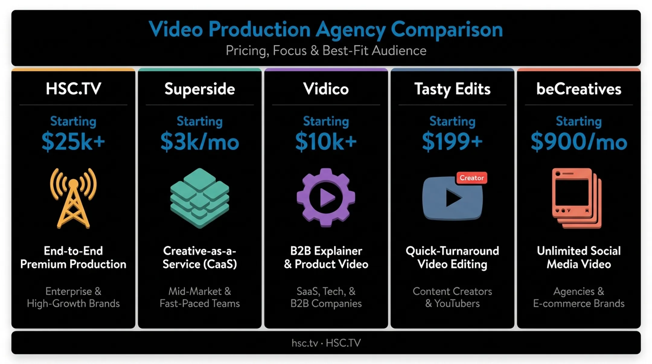 Video editing agency pricing comparison across five top 2026 providers