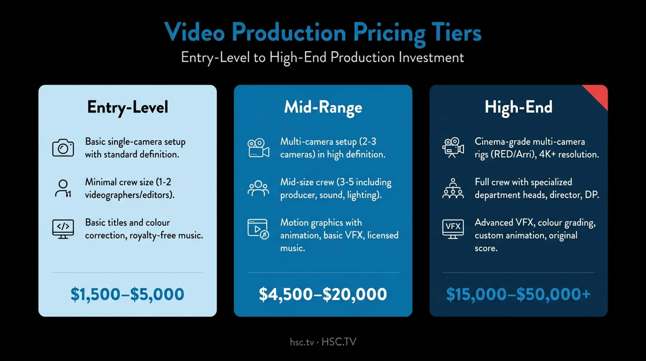 Three-tier video production cost comparison chart with pricing breakdown
