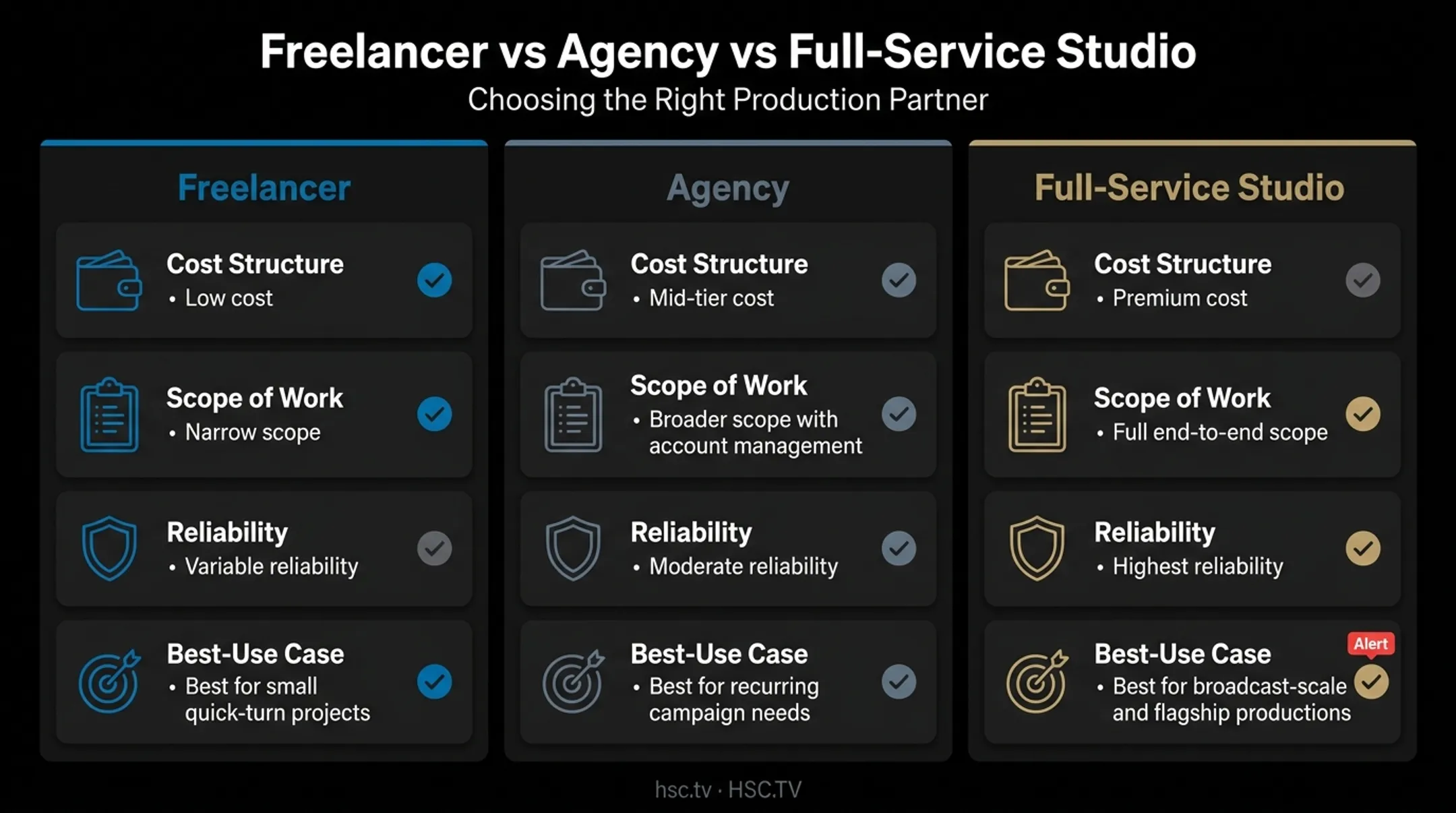 Freelancer versus agency versus full-service studio comparison infographic