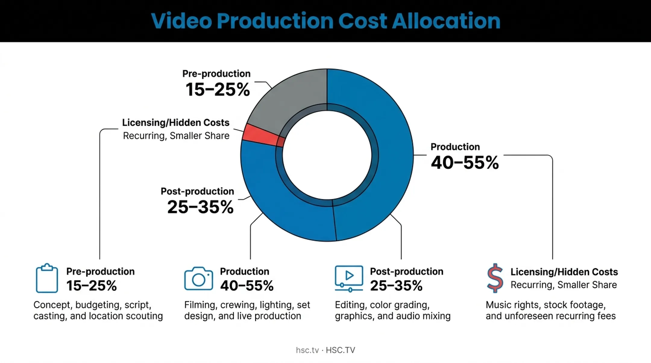 Video production budget breakdown by phase percentage allocation chart