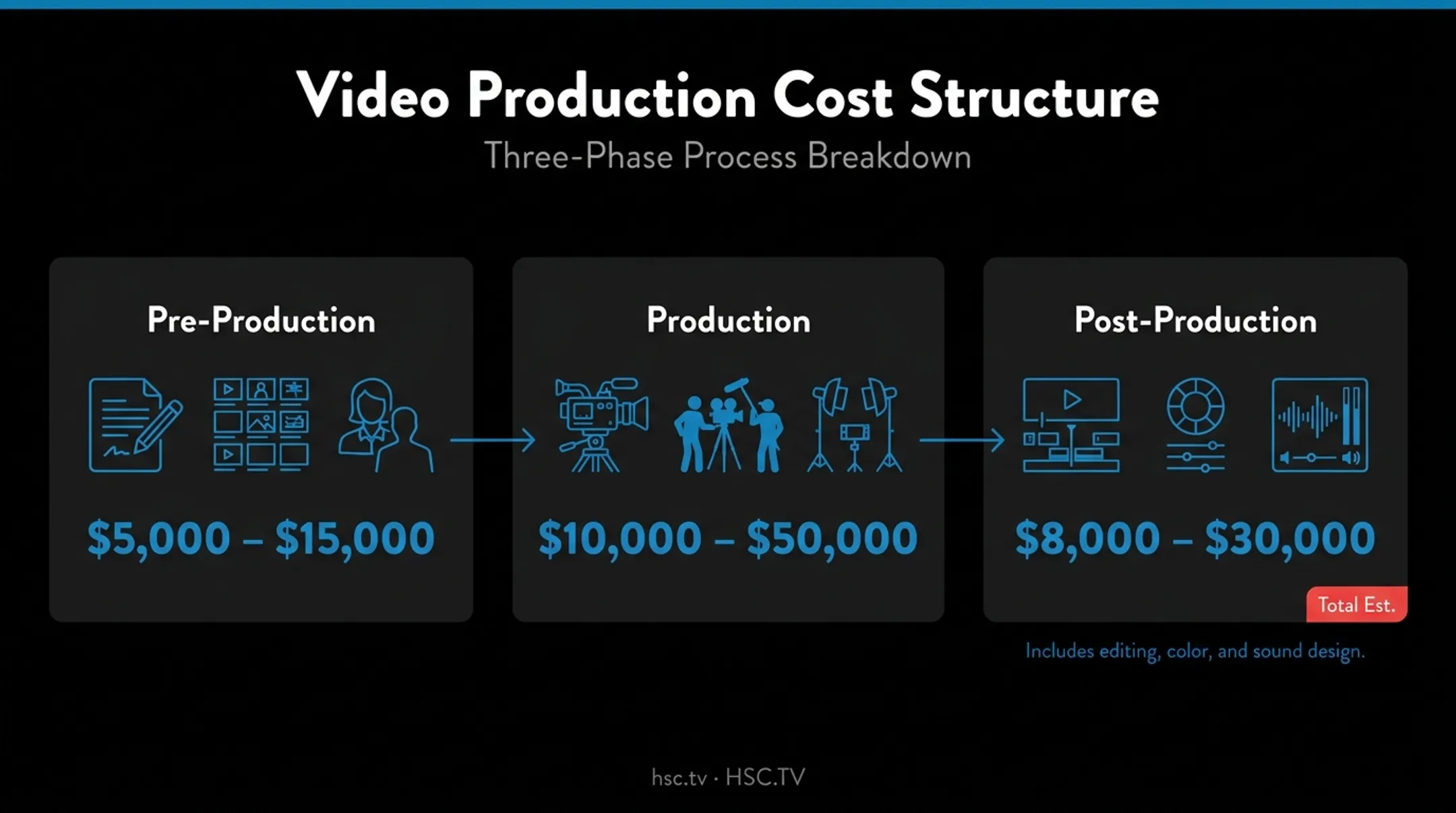 Video production quote cost breakdown by pre-production production post-production phases