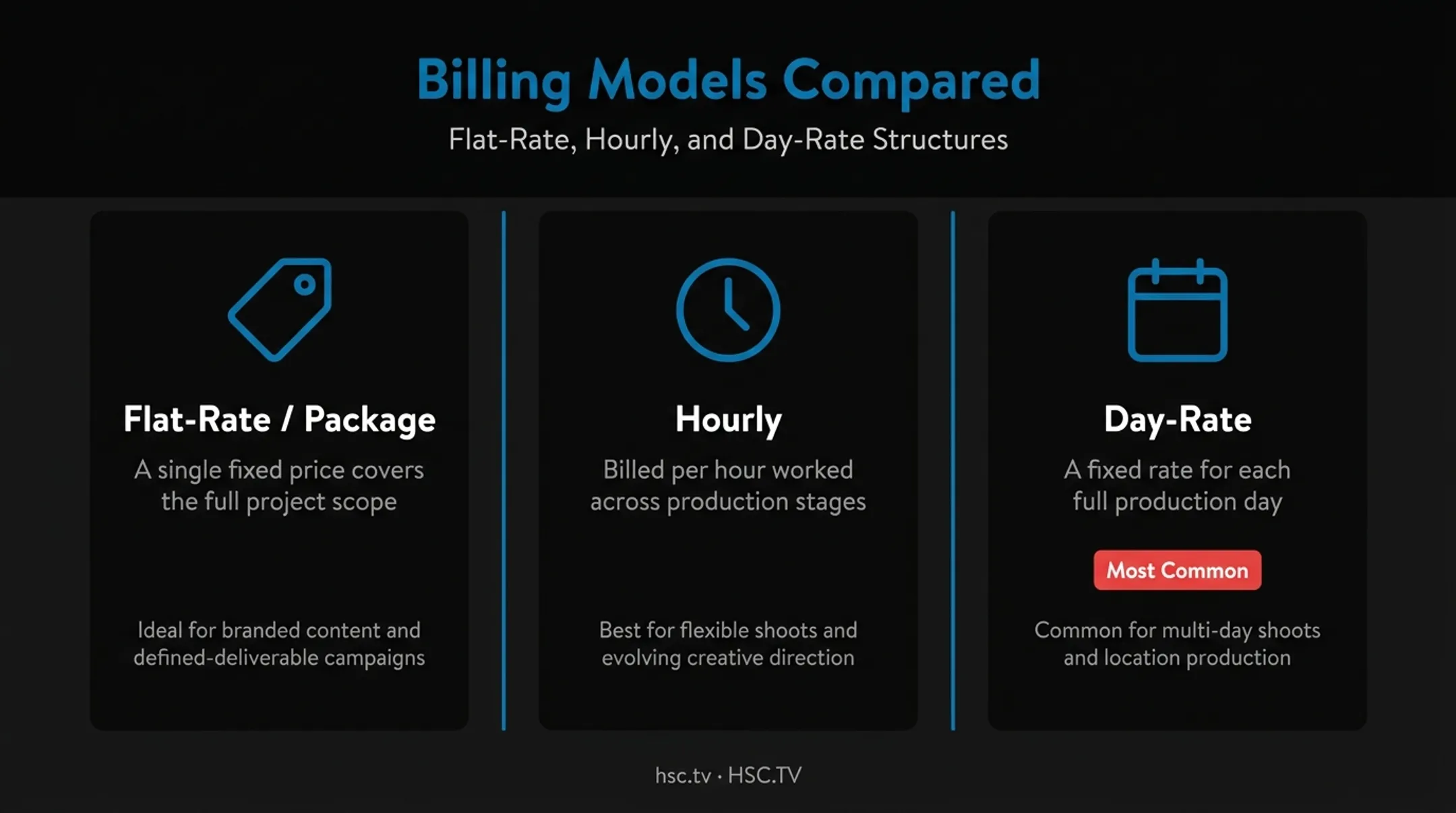 Flat-rate hourly and day-rate video production billing models compared