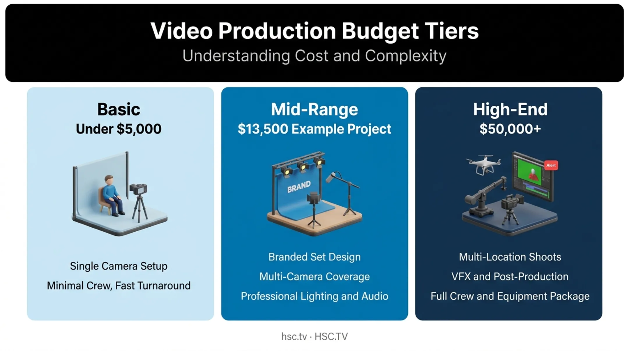 Video production budget tiers from basic to high-end complex projects