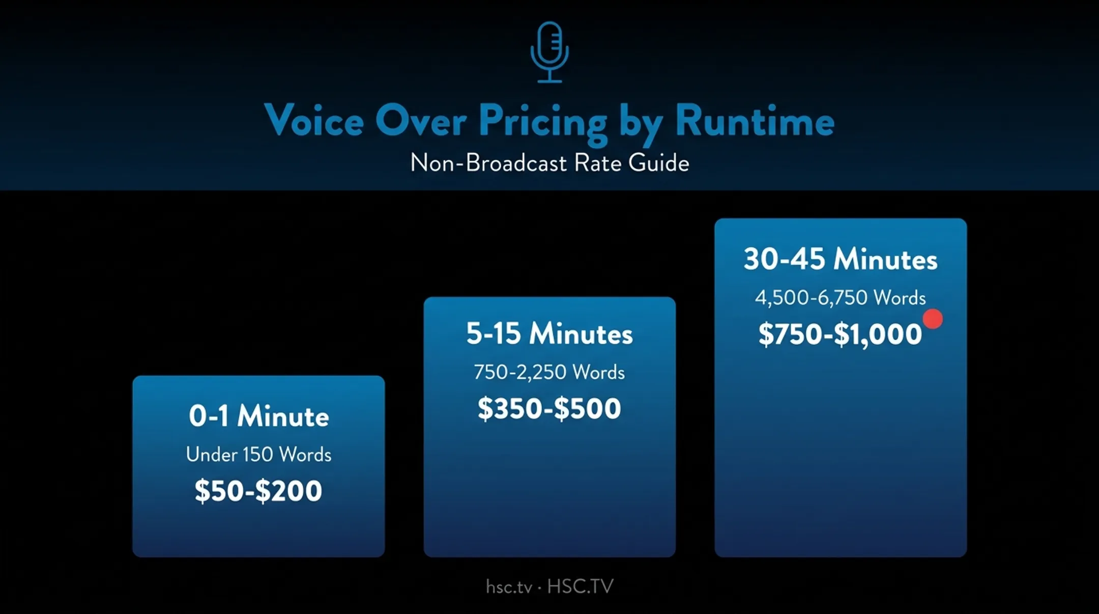 Non-broadcast voice over pricing chart by length and word count