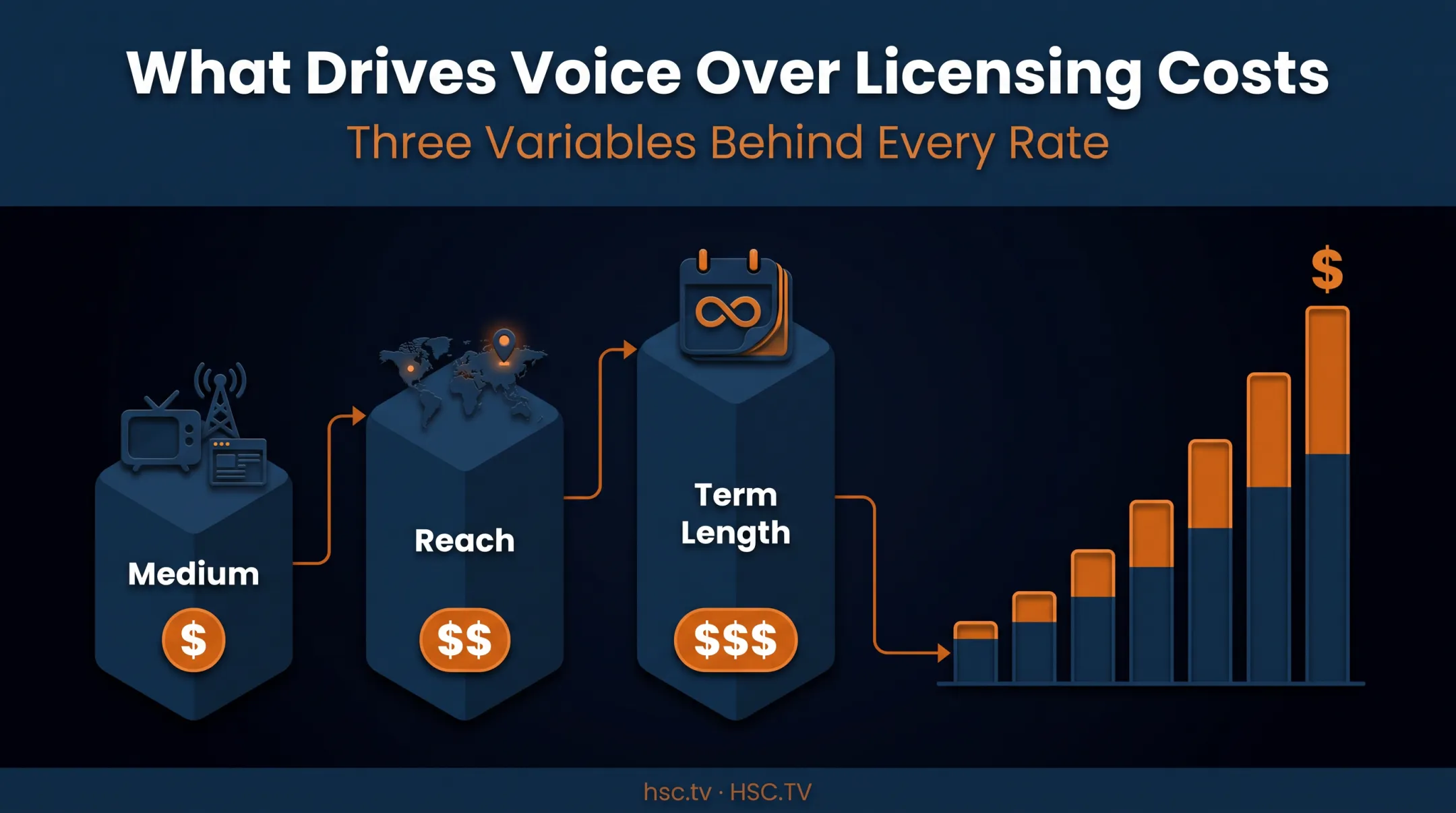 Voice over usage rights cost variables medium reach and term