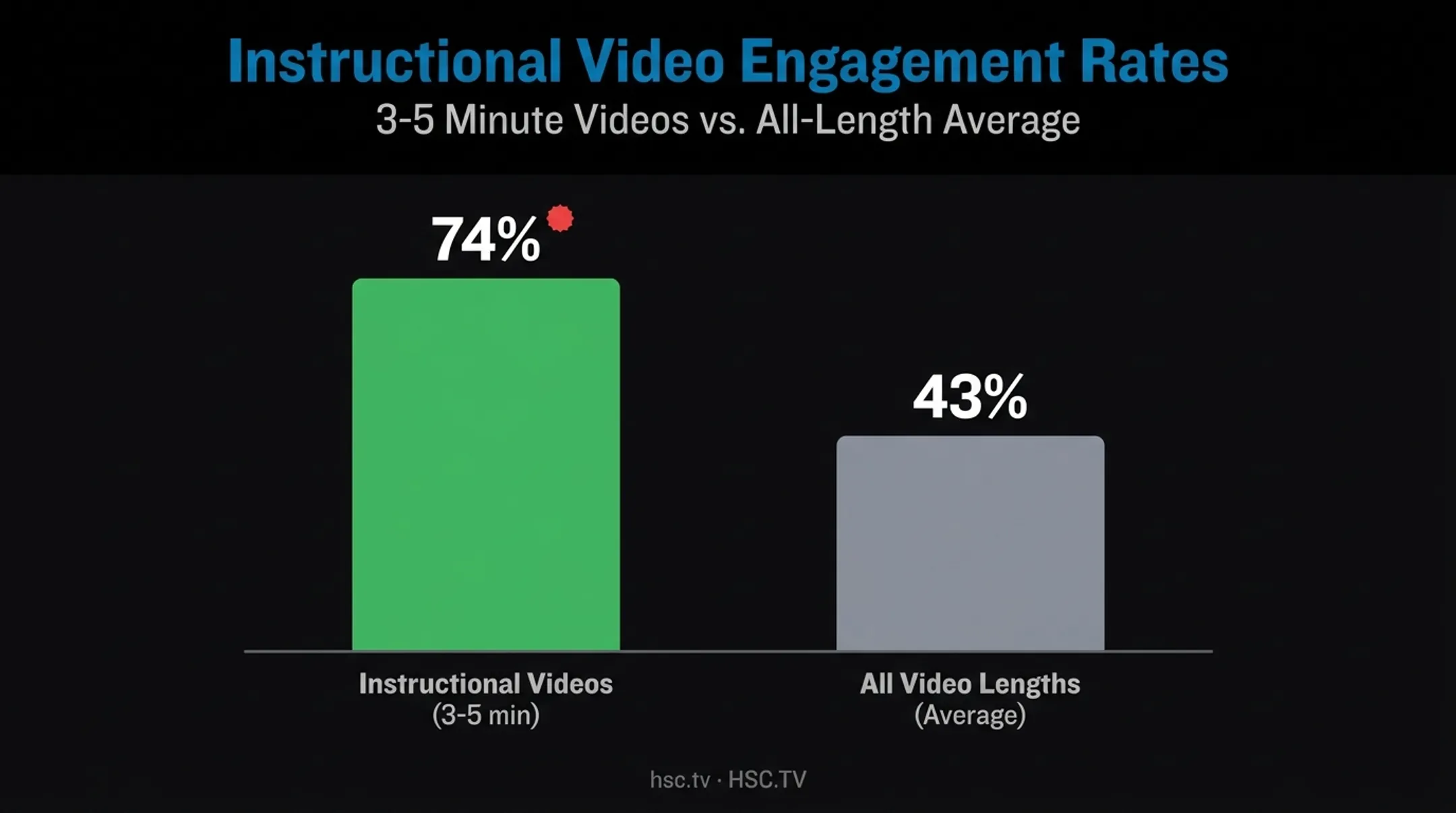 Video engagement rate comparison by length statistics chart