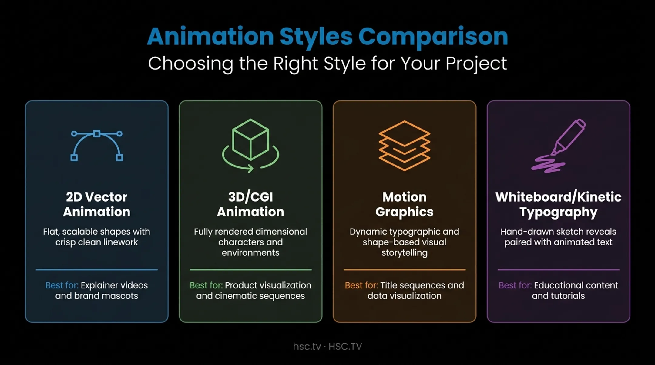 Four corporate animation styles comparison chart with use cases