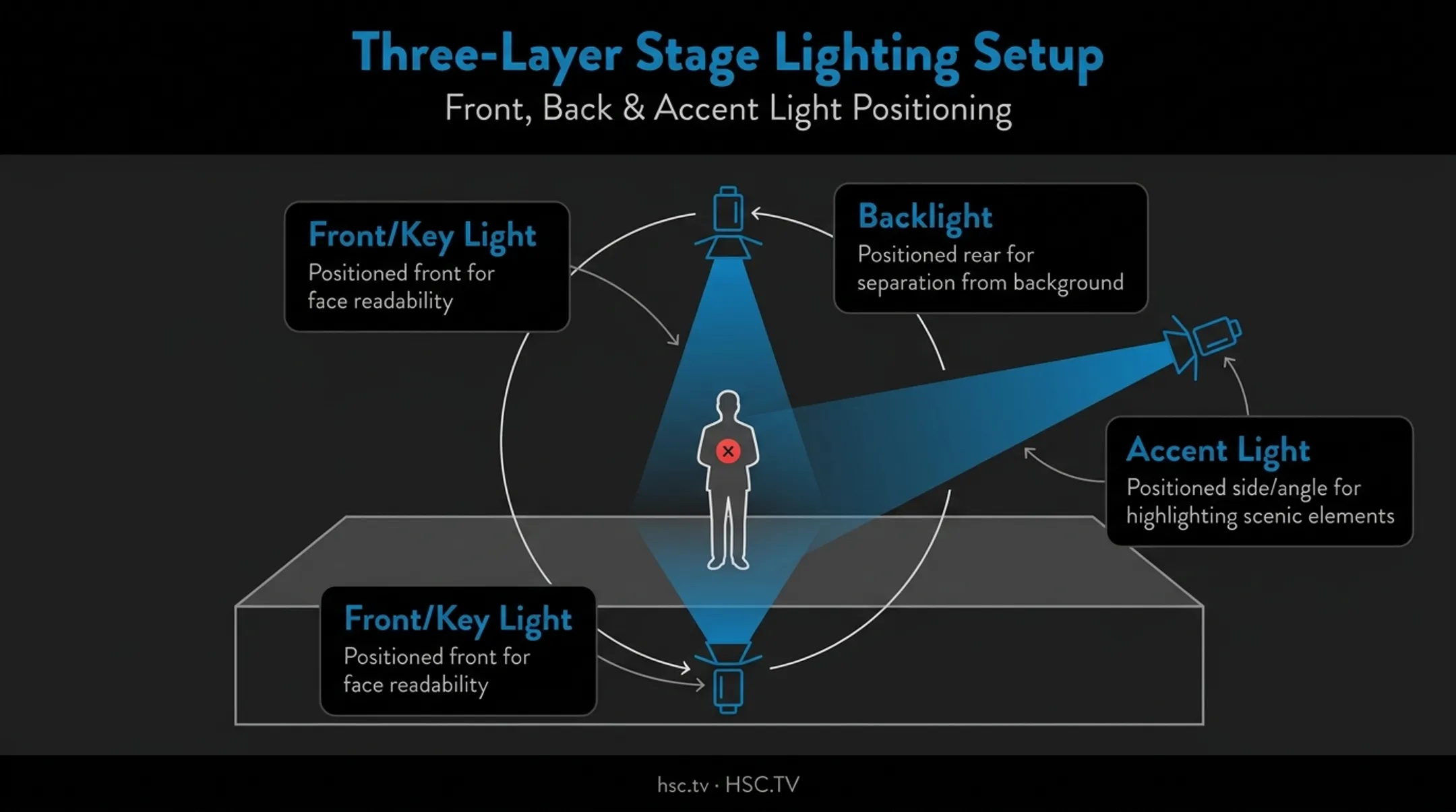 Three-layer stage lighting design showing key back and accent light