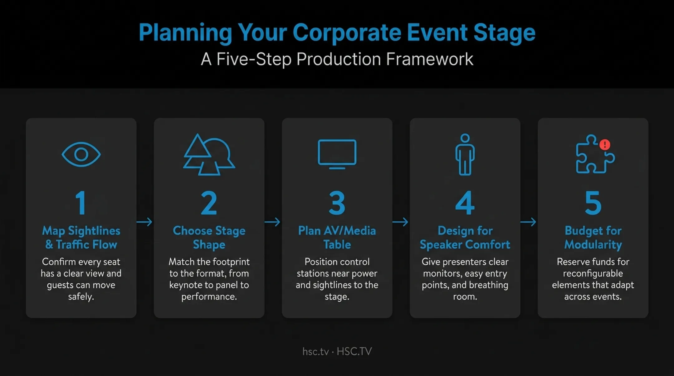 5-step corporate stage design planning process flow diagram