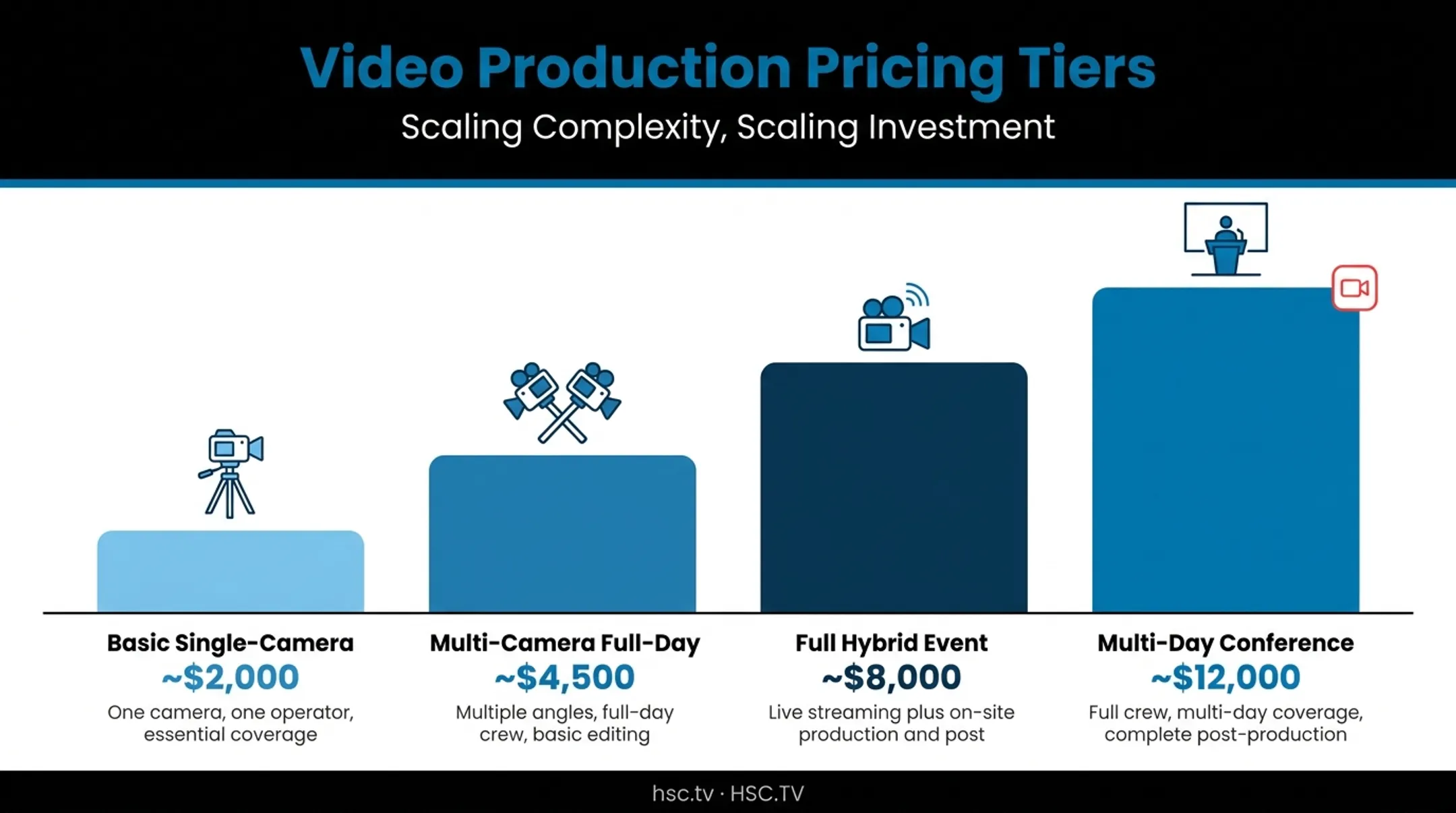 Live streaming production cost tiers from basic to multi-day conference