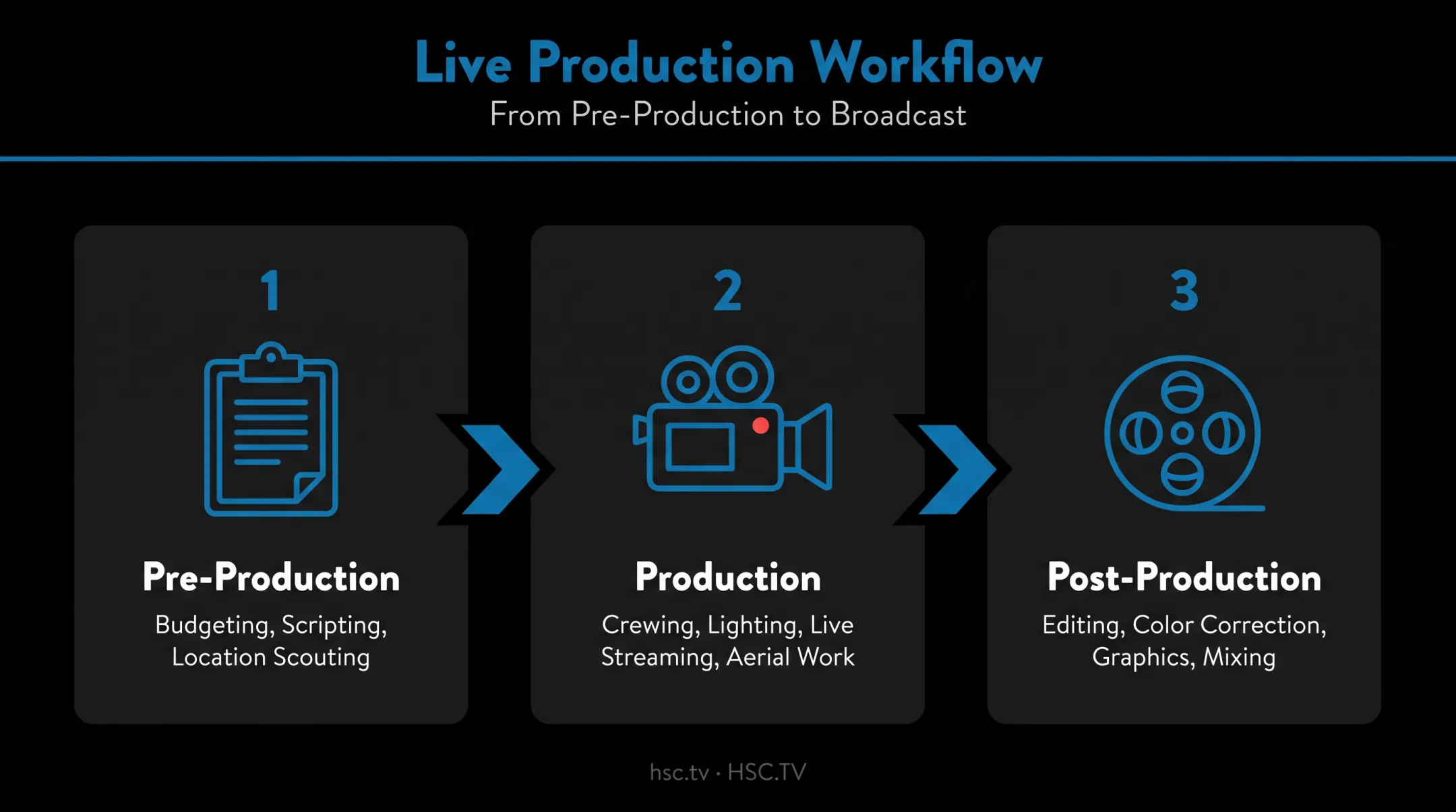 Live event production workflow from pre-production to post-production stages