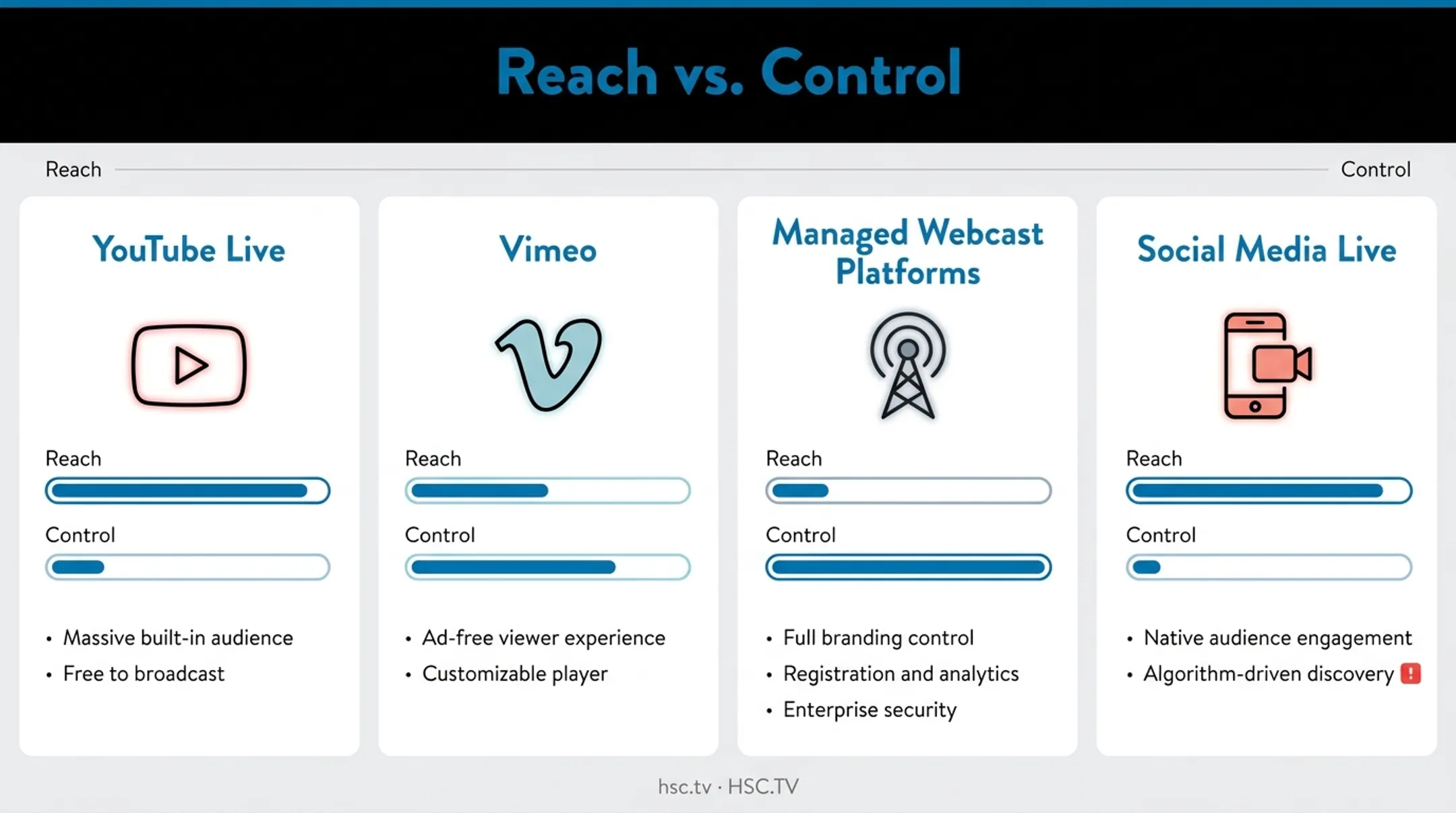 Live streaming platform comparison by reach and control level