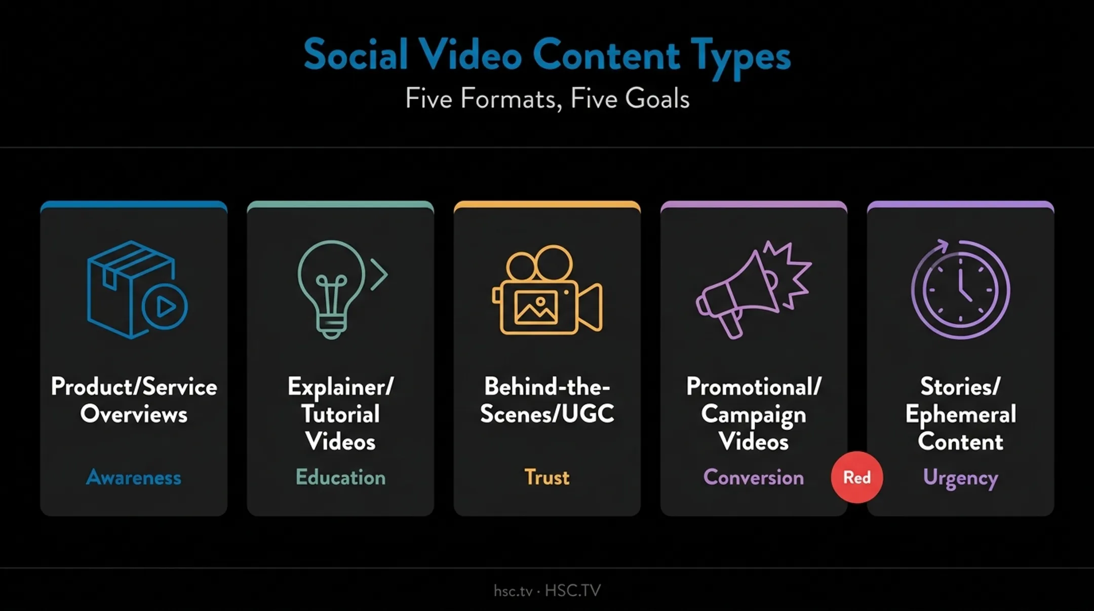 Five social media video content types and their primary marketing goals