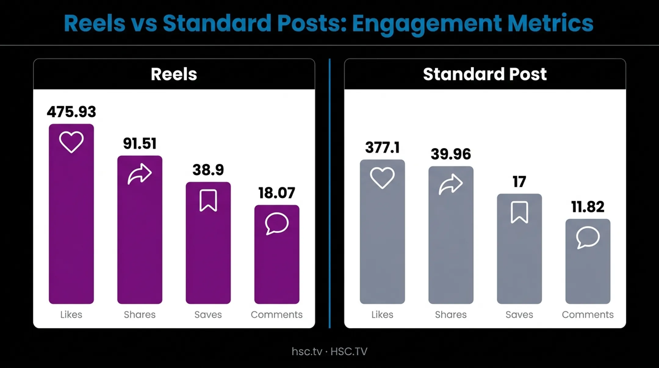 Instagram Reels versus standard posts engagement comparison statistics chart