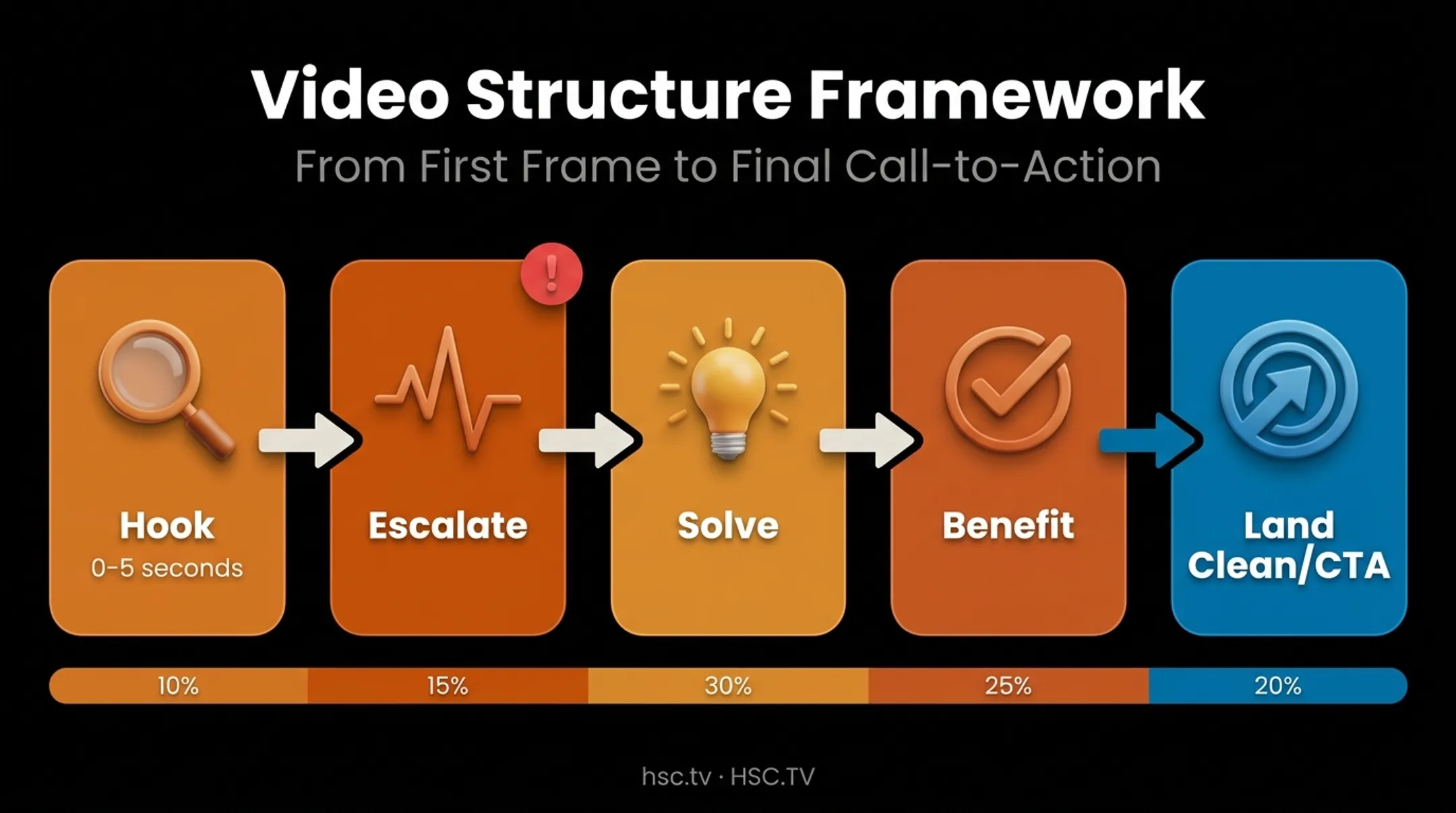 Social video structure showing hook escalate solve benefit framework stages