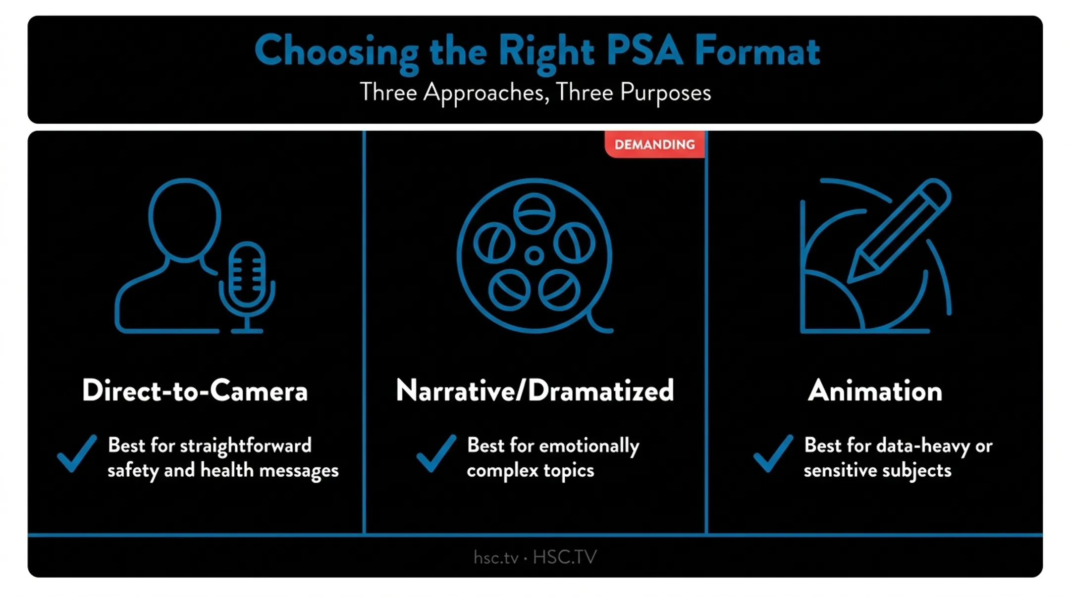 Three PSA video format types: announcement narrative and animation compared