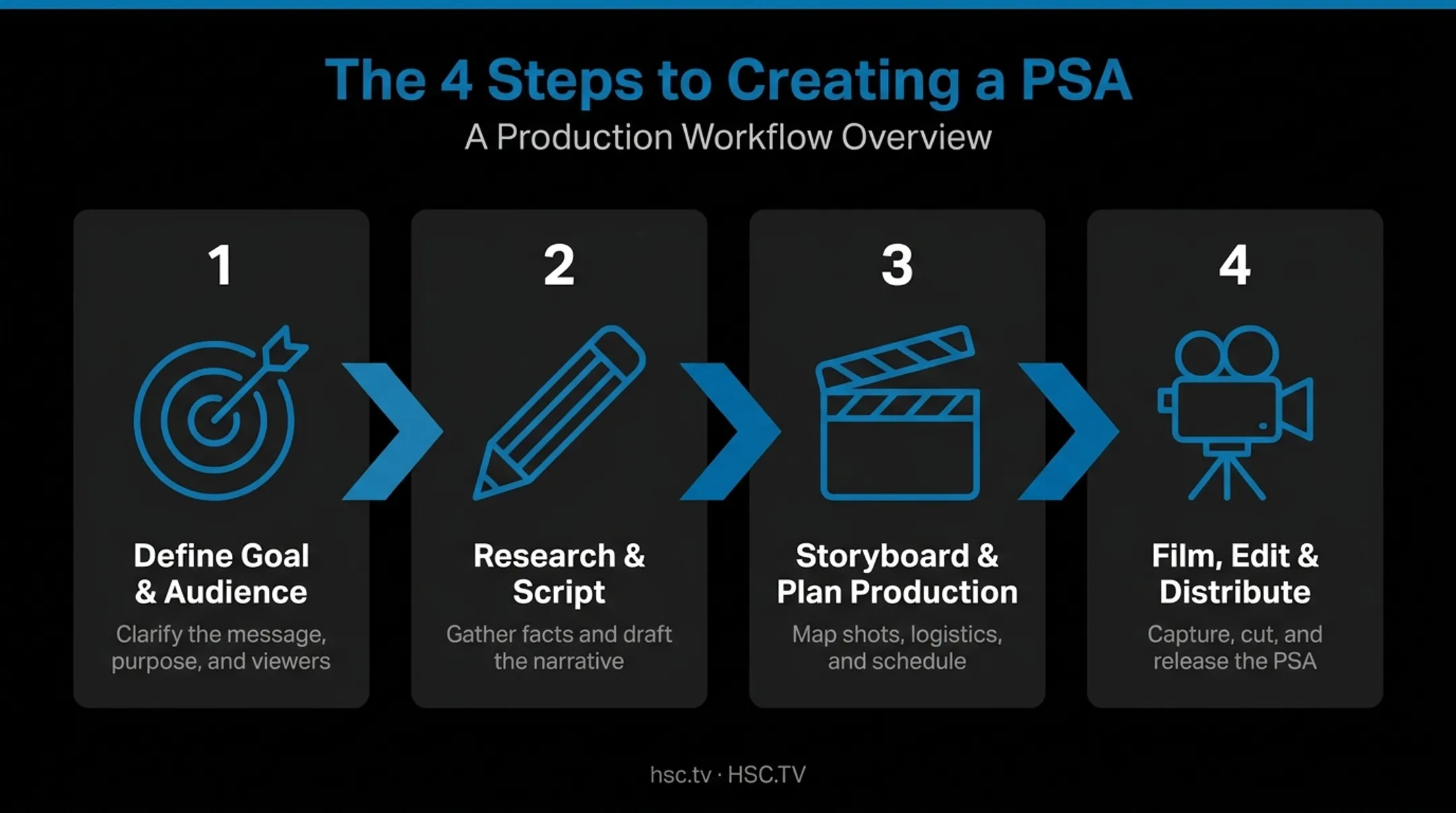 4-step PSA production process from goal setting to distribution
