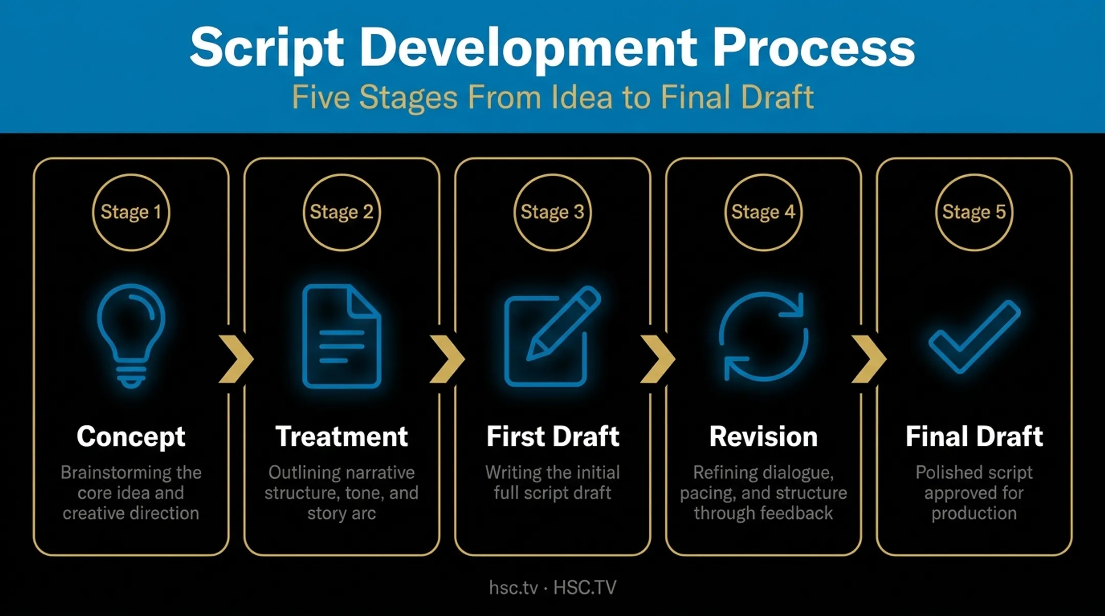5-stage script development process from concept to final draft