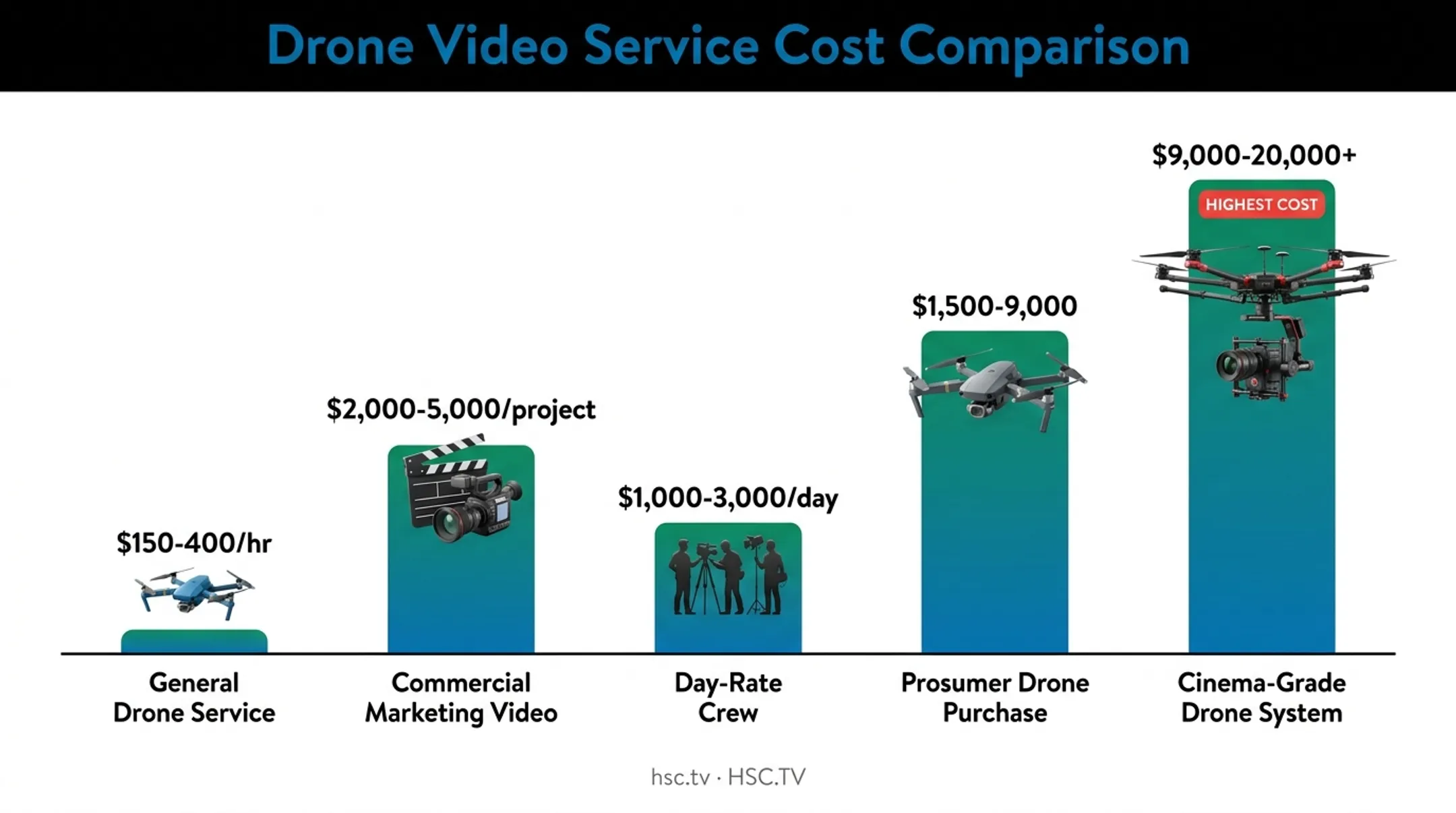 Drone video production cost comparison chart by service type