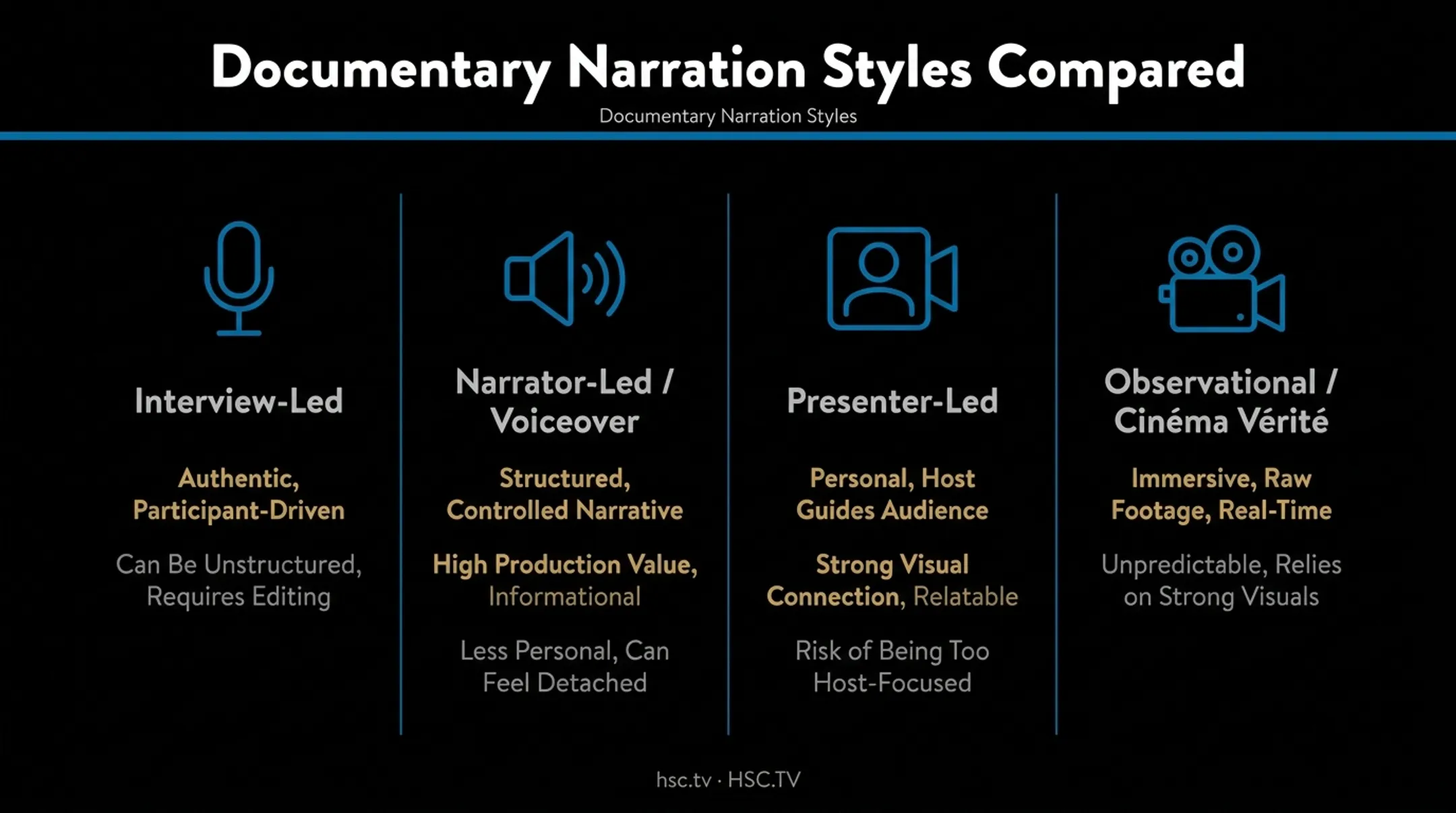 Four main documentary narration styles comparison chart with icons