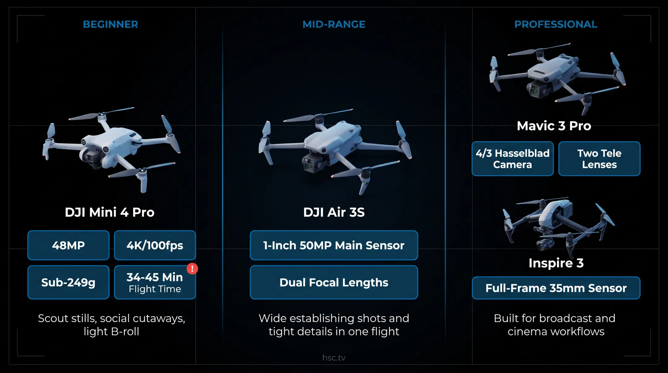 Professional tier drones comparison showing camera sensors and lens configurations