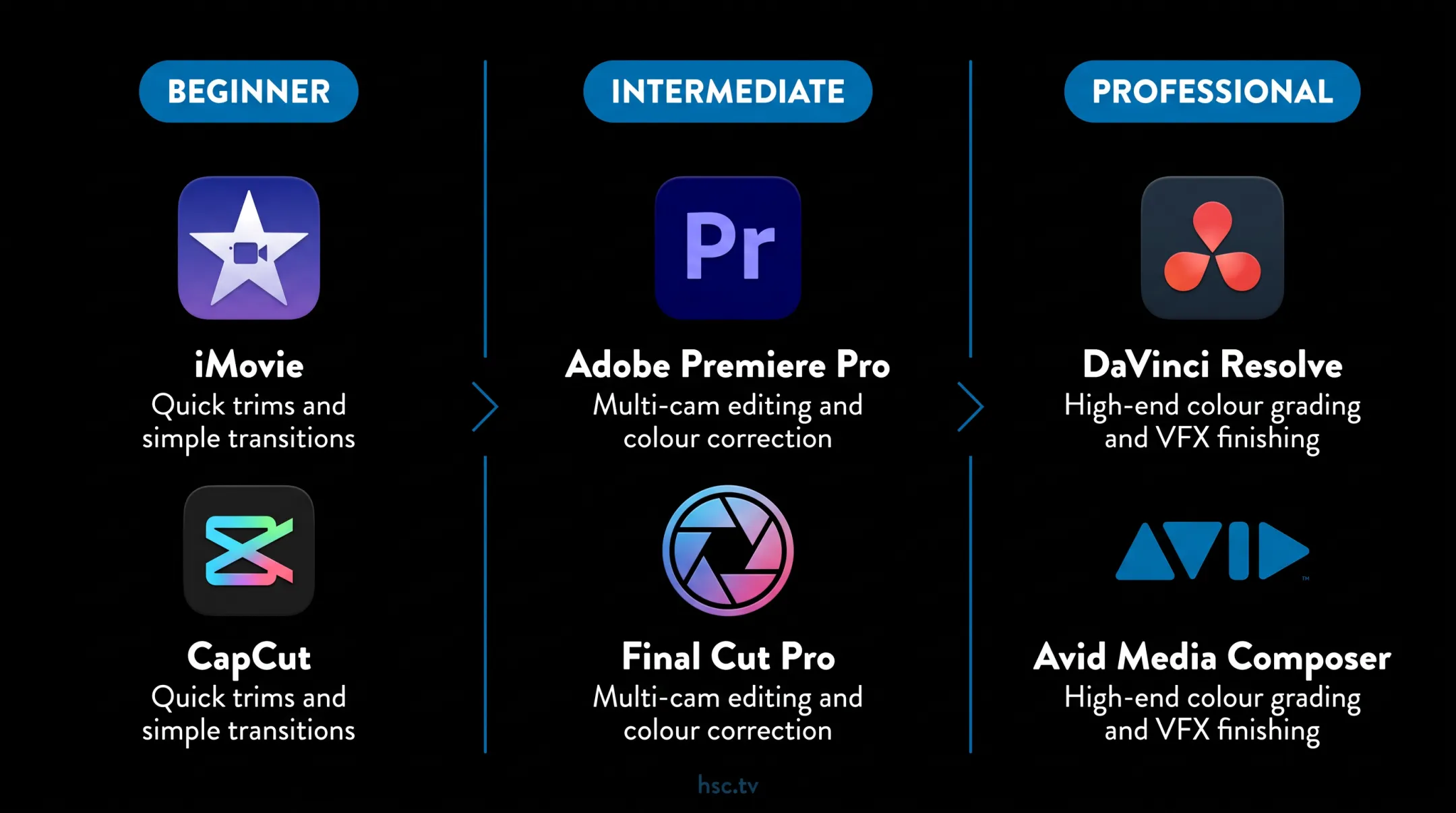 Video editing software interface comparison for beginner and advanced creators