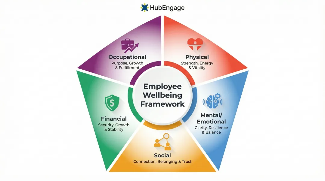 Five pillars of employee wellbeing framework infographic with icons and descriptions