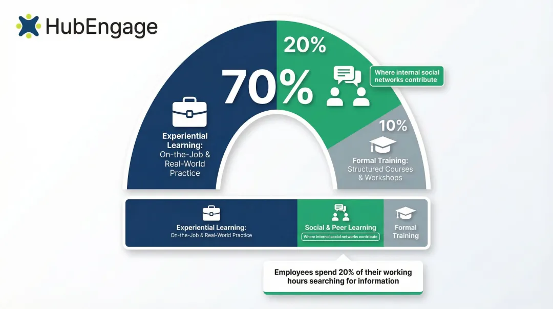 70-20-10 learning framework breakdown showing experiential social and formal learning percentages