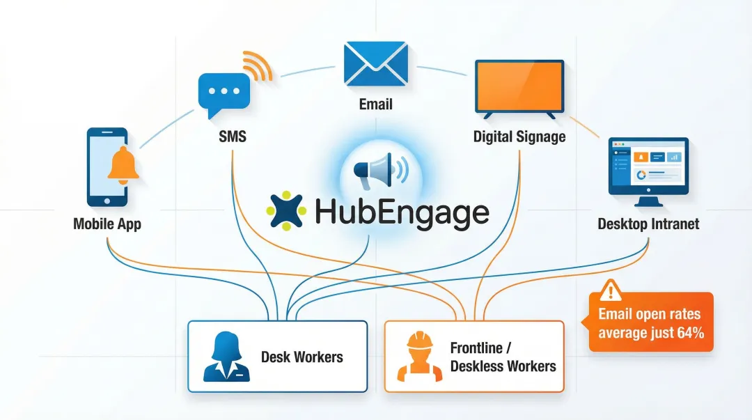 Multi-channel internal communication reaching frontline and deskless employees infographic