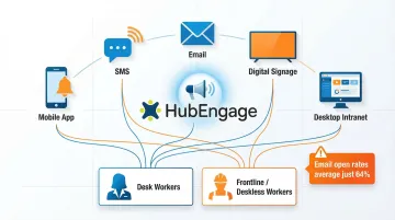 Multi-channel internal communication reaching frontline and deskless employees infographic