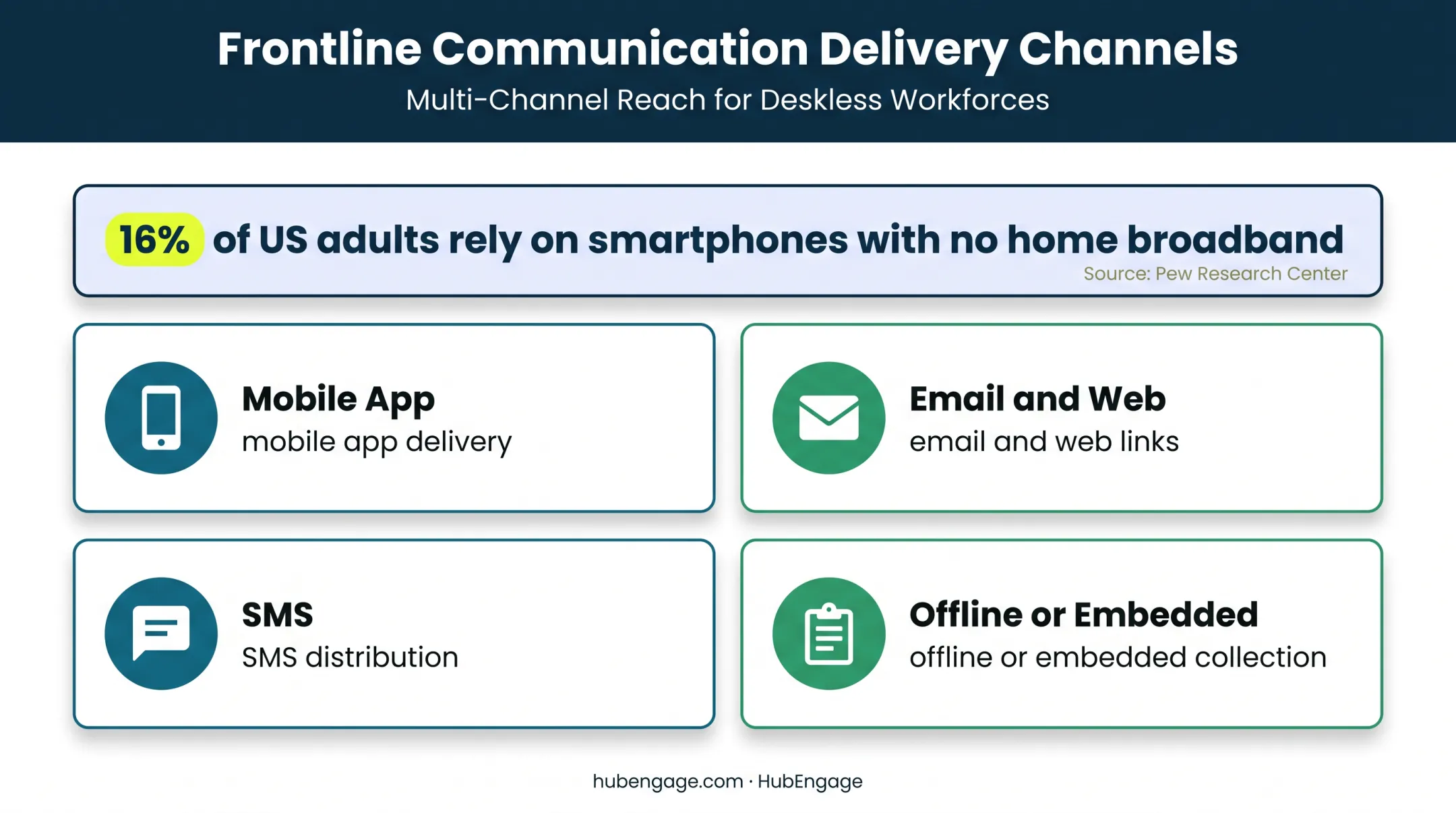 Survey distribution channels for hybrid and frontline US workforces
