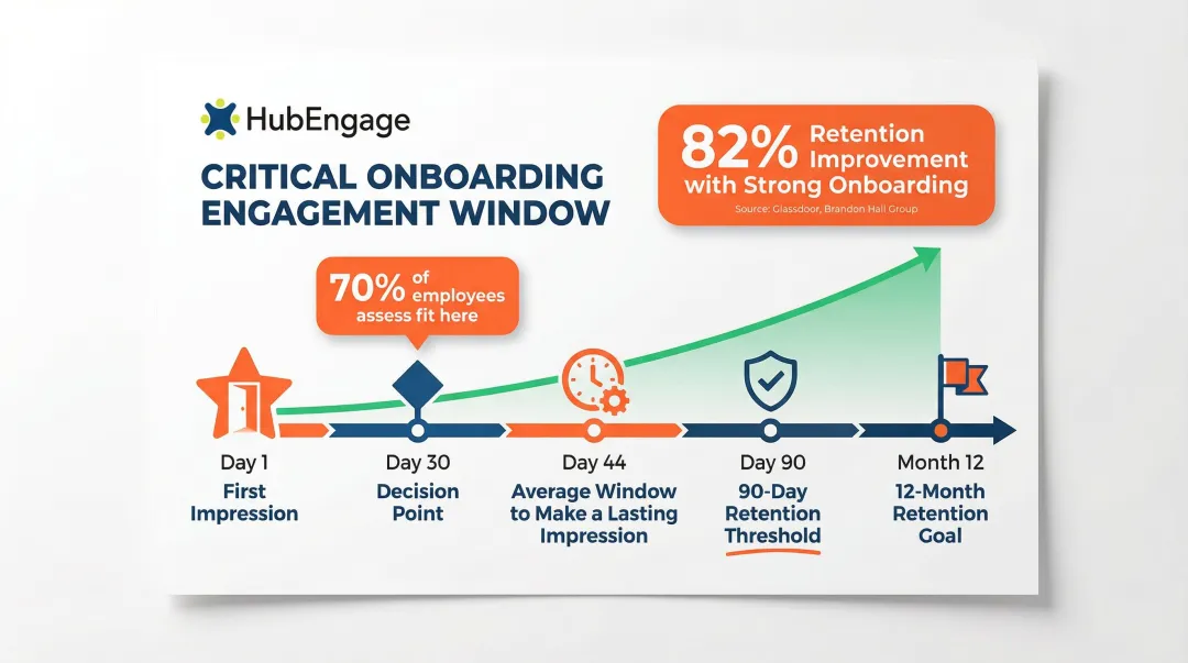 Employee onboarding retention timeline showing 44-day critical engagement window and key milestones