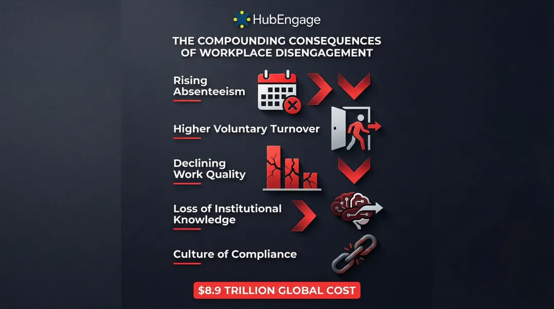 Five compounding operational consequences of employee disengagement on business performance